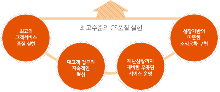 최고수준의 CS품질 실현 : 최고의 고객서비스 품질실현, 대고객 업무의 지속적인 혁신, 재난상황까지 대비한 무중단 서비스 운영, 성장기반의 따뜻한 조직문화 구현