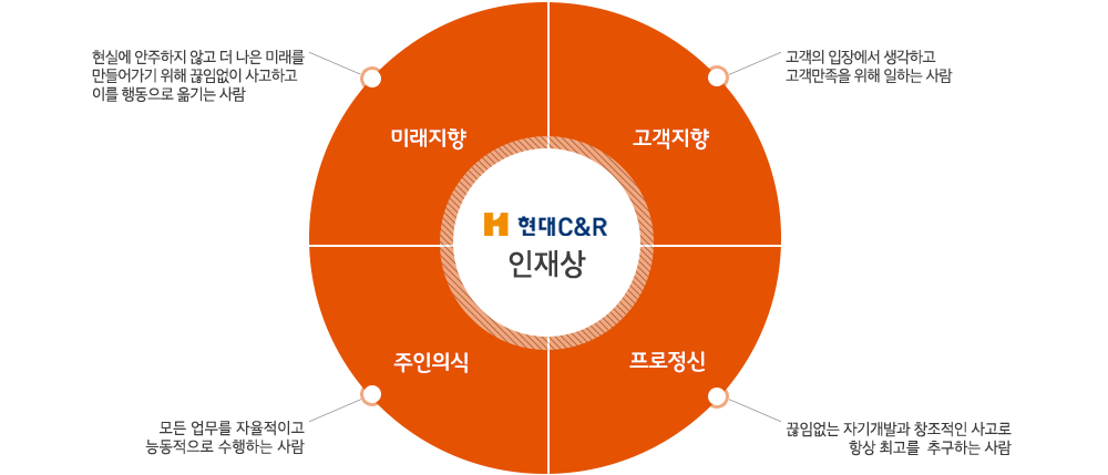 현대C&R인재상-현실에 안주하지 않고 더 나은 미래를 만들어가기 위해 끊임없이 사고하고 이를 행동으로 옮기는 미래지향적인 사람, 고객의 입장에서 생각하고 고객만족을 위해 일하는 고객지향적인 사람, 모든 업무를 자율적이고 능동적으로 수행하는 주인의식이 있는 사람, 끊임없는 자기개발과 창조적인 사고로 항상 최고를 추구하는 프로정신이 있는 사람